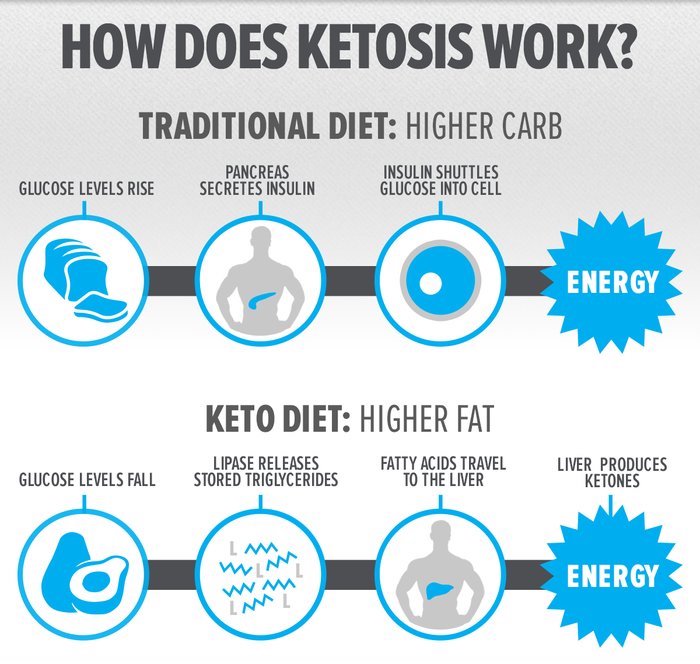 how ketosis works